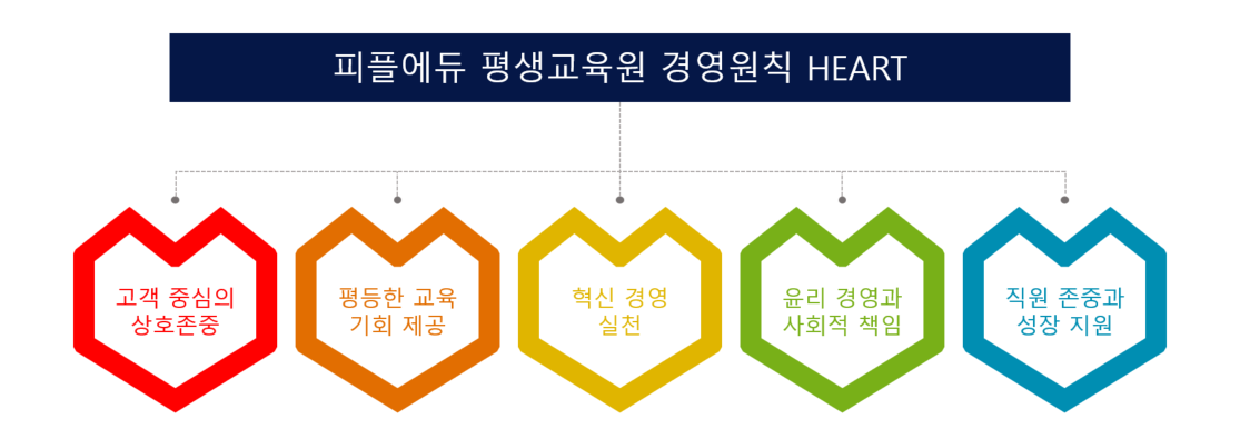 경영원칙 플로우