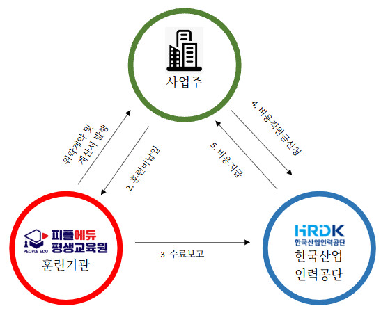 사업주 직접 신청 절차