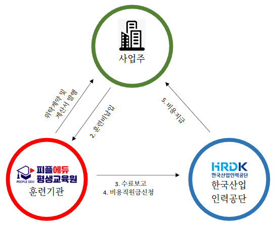 훈련기관 신청 대행 절차